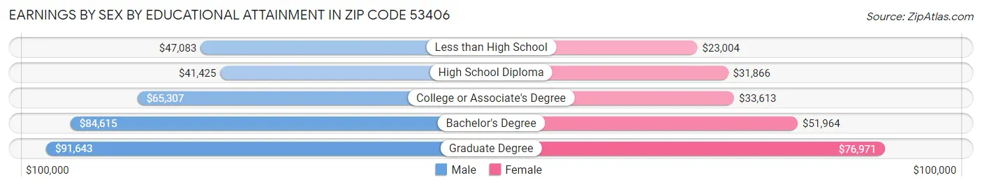 Earnings by Sex by Educational Attainment in Zip Code 53406