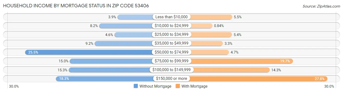 Household Income by Mortgage Status in Zip Code 53406