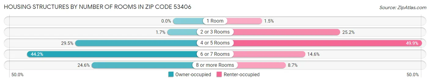 Housing Structures by Number of Rooms in Zip Code 53406