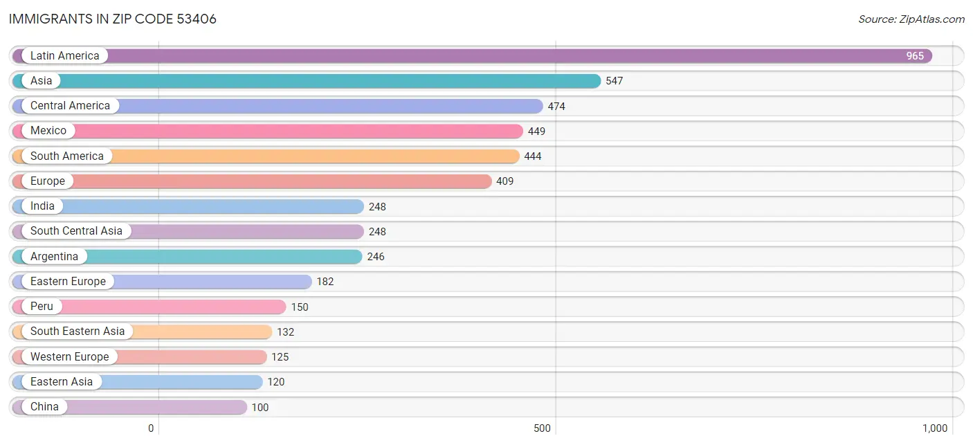 Immigrants in Zip Code 53406