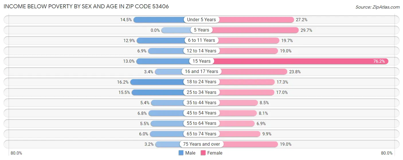 Income Below Poverty by Sex and Age in Zip Code 53406