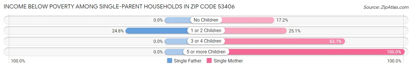 Income Below Poverty Among Single-Parent Households in Zip Code 53406