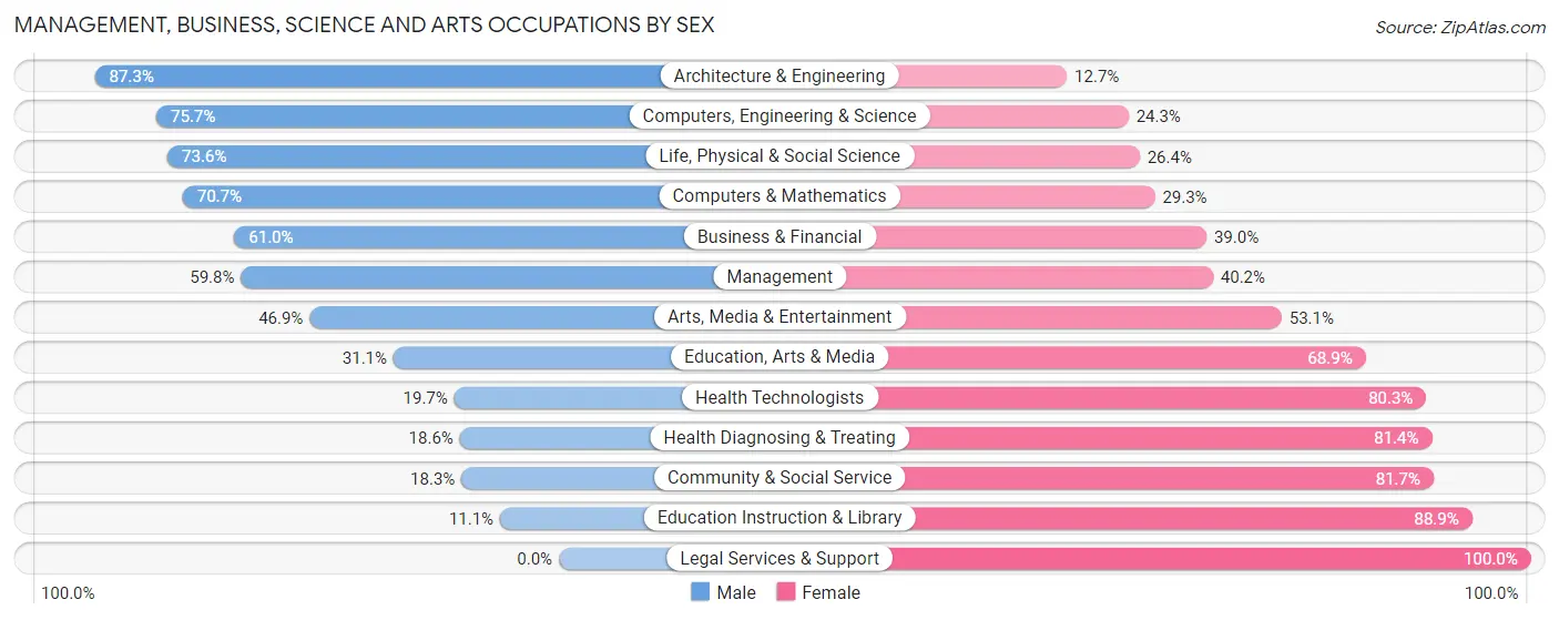 Management, Business, Science and Arts Occupations by Sex in Zip Code 53406