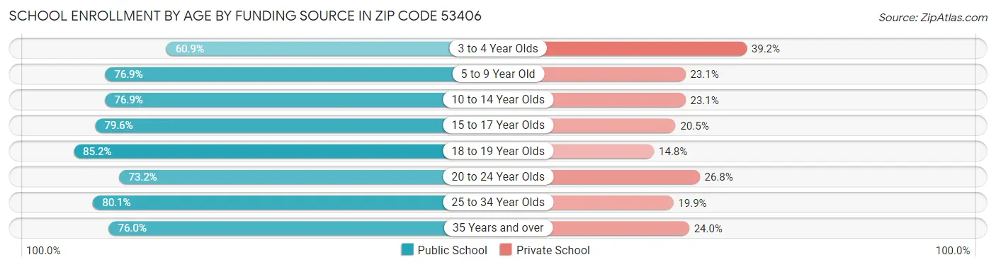 School Enrollment by Age by Funding Source in Zip Code 53406