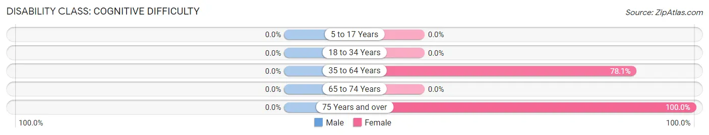 Disability in Zip Code 53501: <span>Cognitive Difficulty</span>