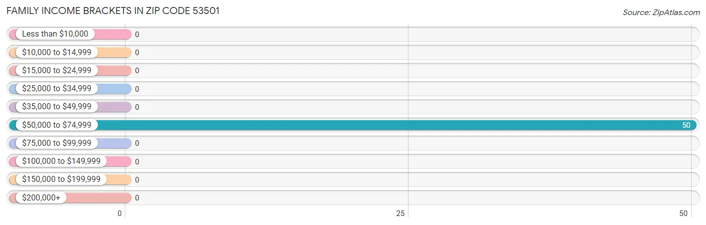 Family Income Brackets in Zip Code 53501