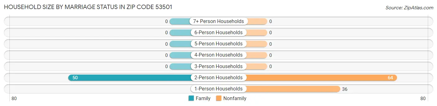 Household Size by Marriage Status in Zip Code 53501