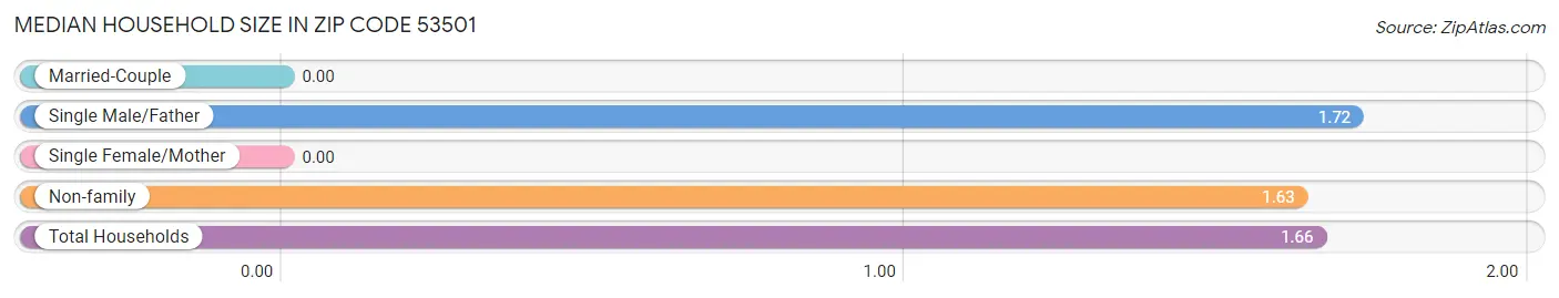 Median Household Size in Zip Code 53501