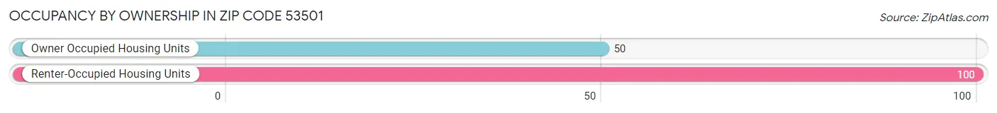 Occupancy by Ownership in Zip Code 53501