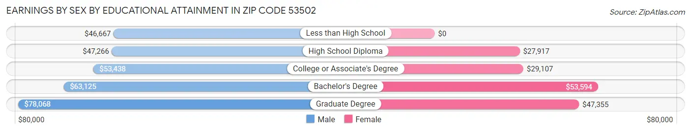 Earnings by Sex by Educational Attainment in Zip Code 53502