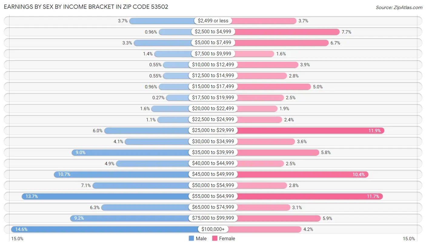 Earnings by Sex by Income Bracket in Zip Code 53502