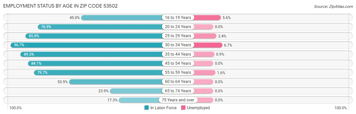 Employment Status by Age in Zip Code 53502