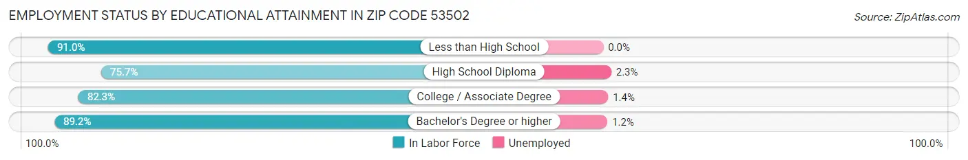 Employment Status by Educational Attainment in Zip Code 53502