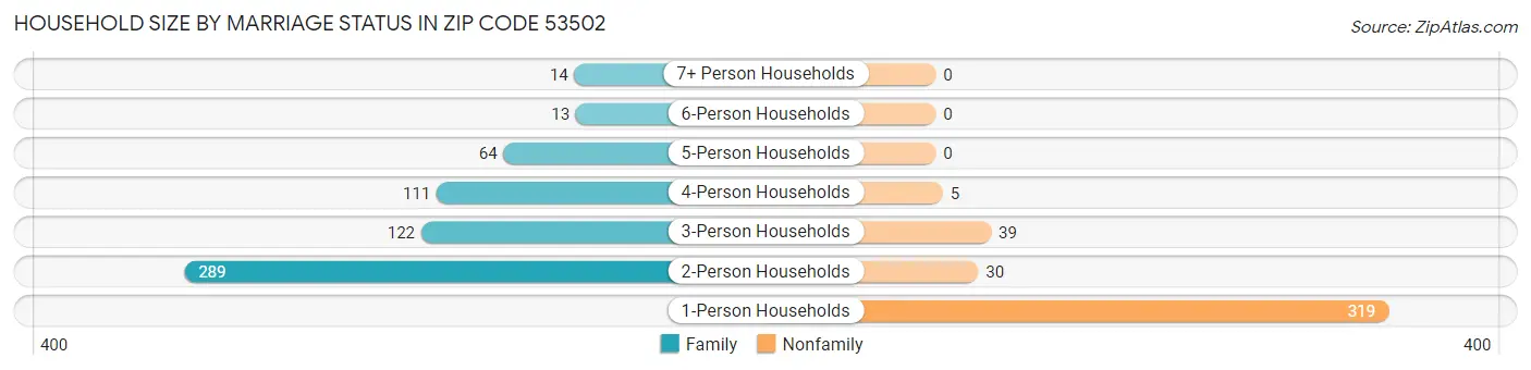 Household Size by Marriage Status in Zip Code 53502