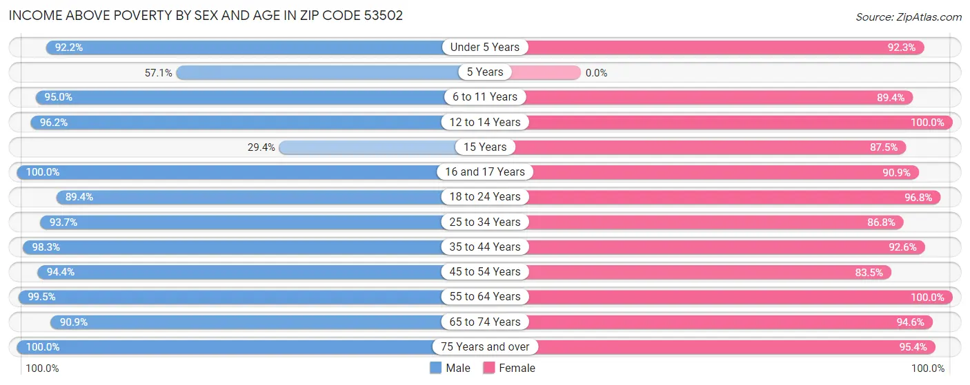 Income Above Poverty by Sex and Age in Zip Code 53502
