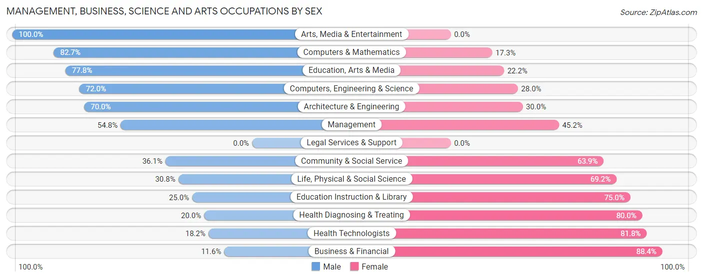 Management, Business, Science and Arts Occupations by Sex in Zip Code 53502