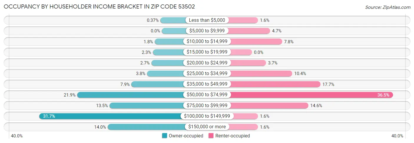 Occupancy by Householder Income Bracket in Zip Code 53502