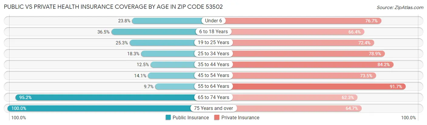 Public vs Private Health Insurance Coverage by Age in Zip Code 53502