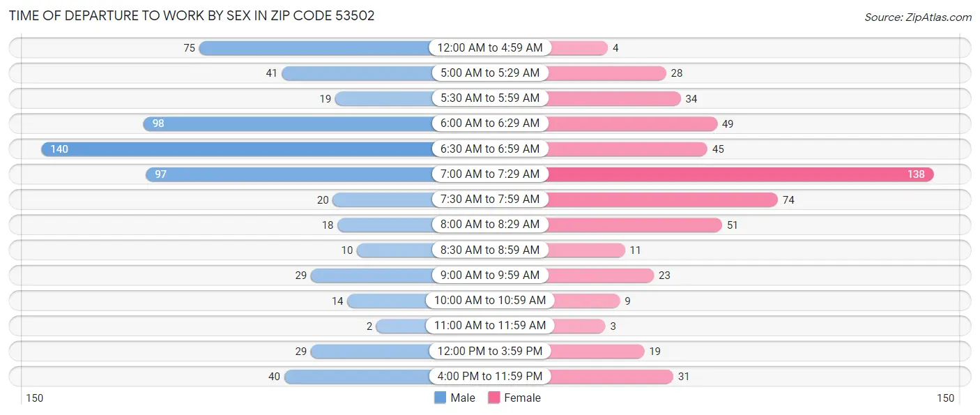 Time of Departure to Work by Sex in Zip Code 53502