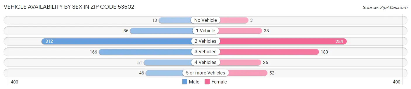 Vehicle Availability by Sex in Zip Code 53502