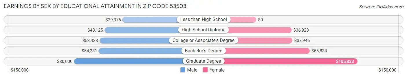 Earnings by Sex by Educational Attainment in Zip Code 53503