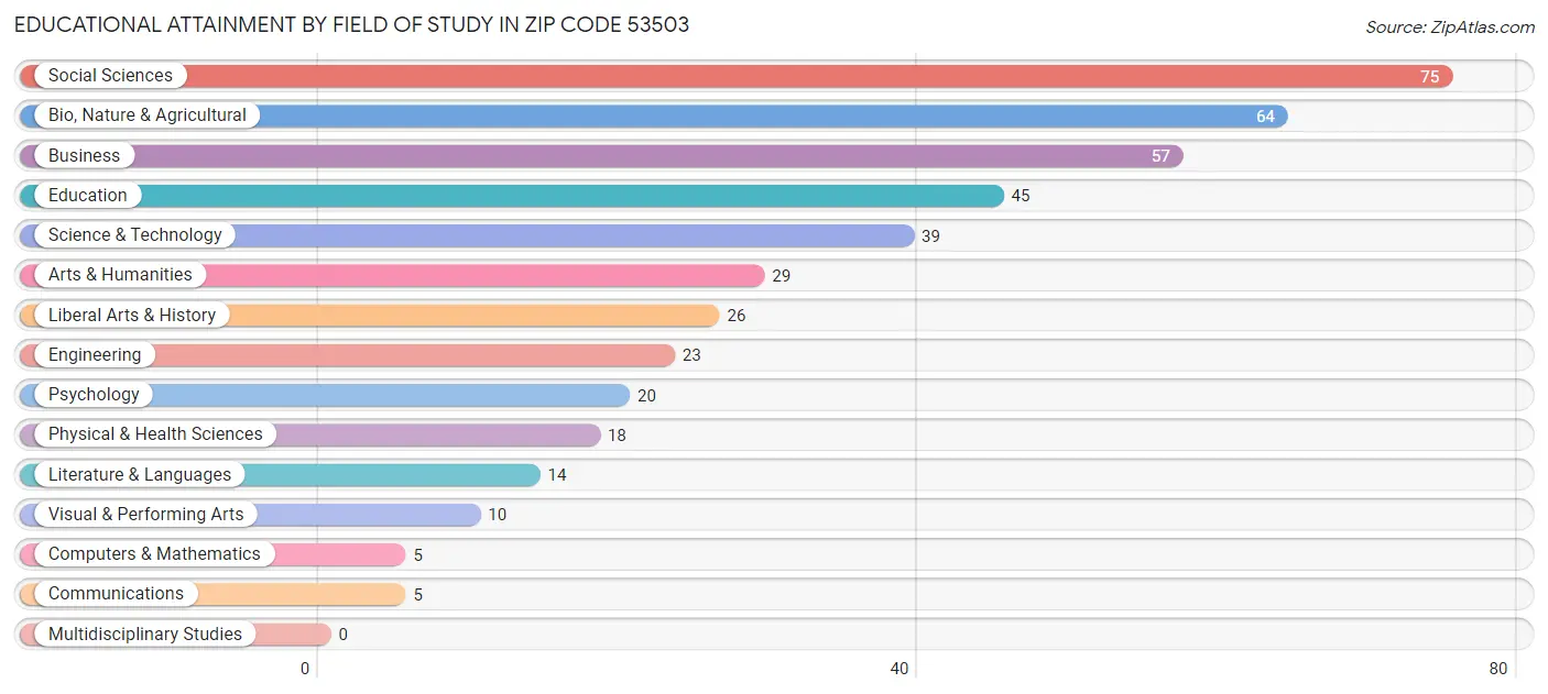 Educational Attainment by Field of Study in Zip Code 53503