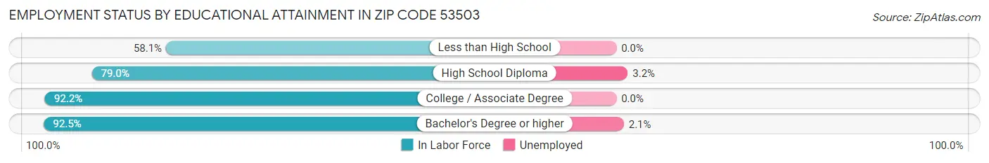 Employment Status by Educational Attainment in Zip Code 53503