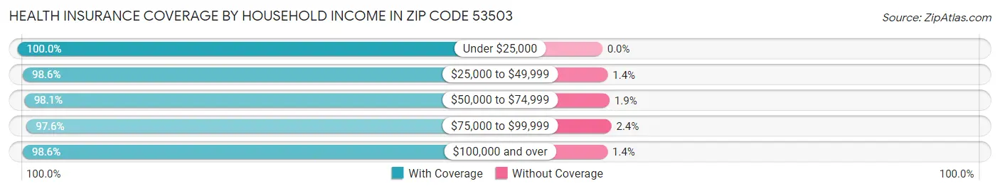 Health Insurance Coverage by Household Income in Zip Code 53503