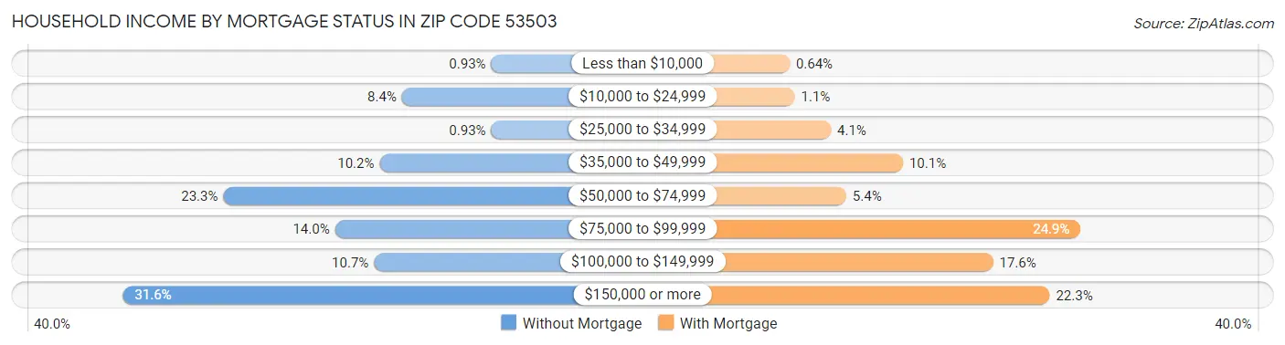 Household Income by Mortgage Status in Zip Code 53503