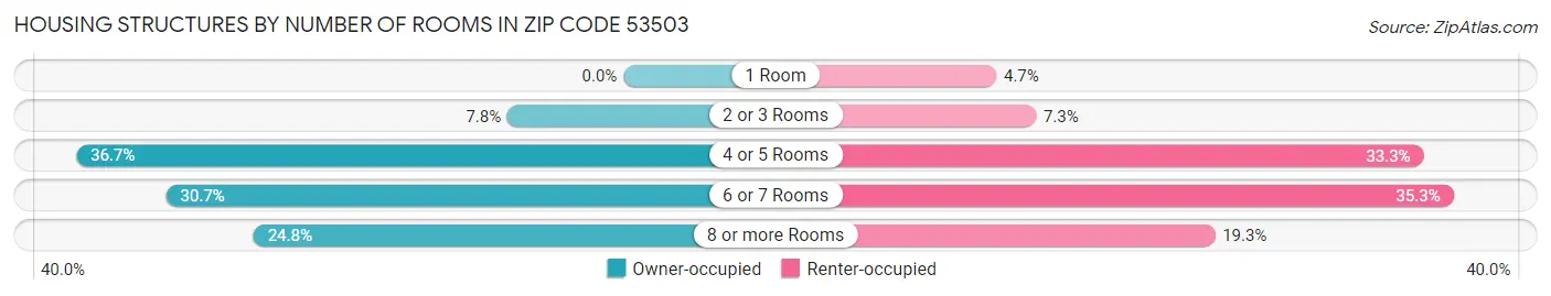 Housing Structures by Number of Rooms in Zip Code 53503