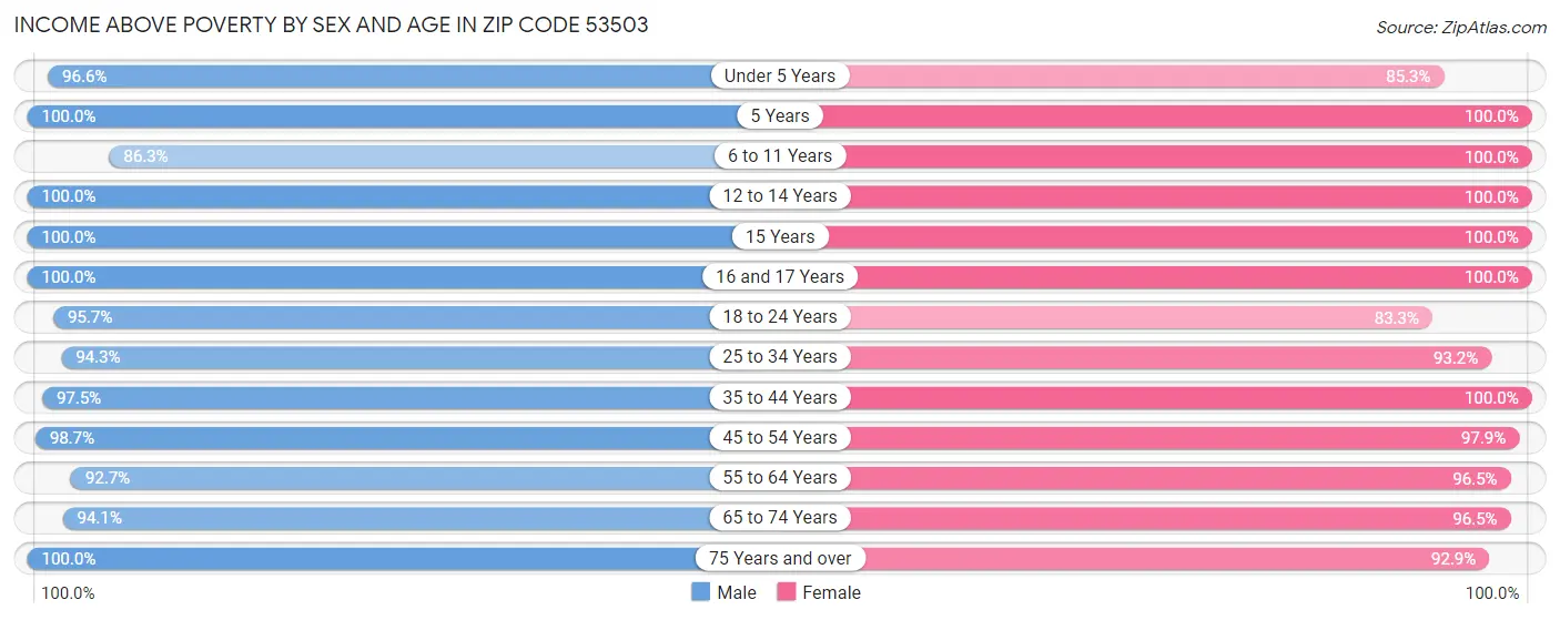 Income Above Poverty by Sex and Age in Zip Code 53503