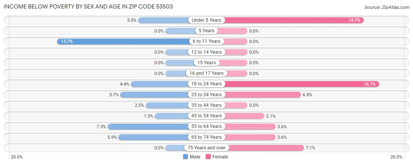 Income Below Poverty by Sex and Age in Zip Code 53503