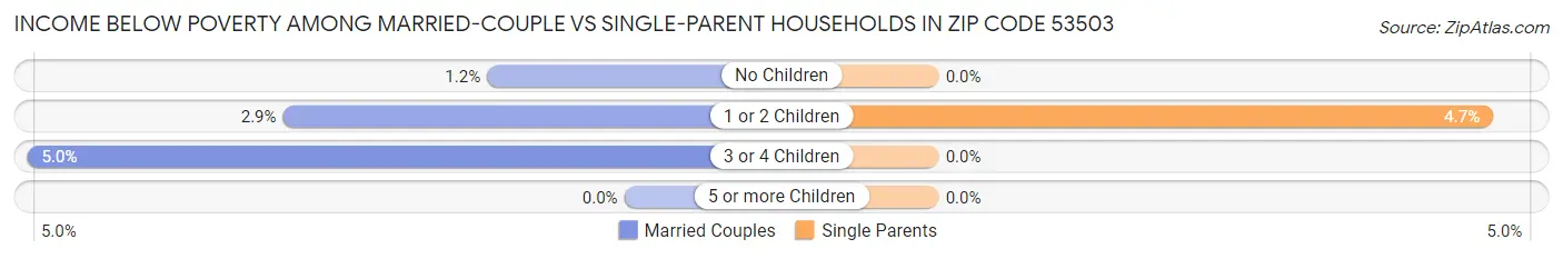 Income Below Poverty Among Married-Couple vs Single-Parent Households in Zip Code 53503