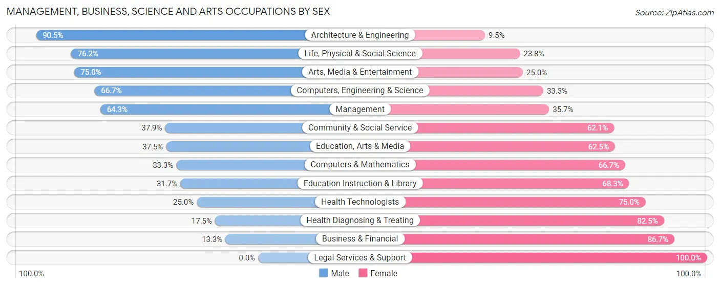 Management, Business, Science and Arts Occupations by Sex in Zip Code 53503