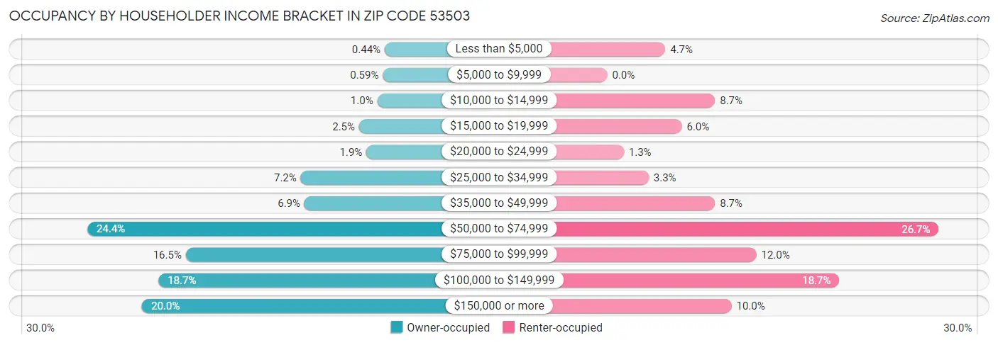 Occupancy by Householder Income Bracket in Zip Code 53503