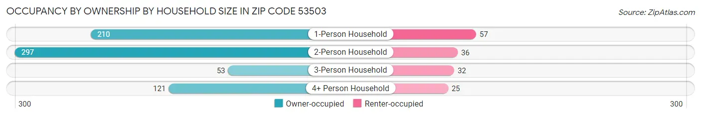Occupancy by Ownership by Household Size in Zip Code 53503