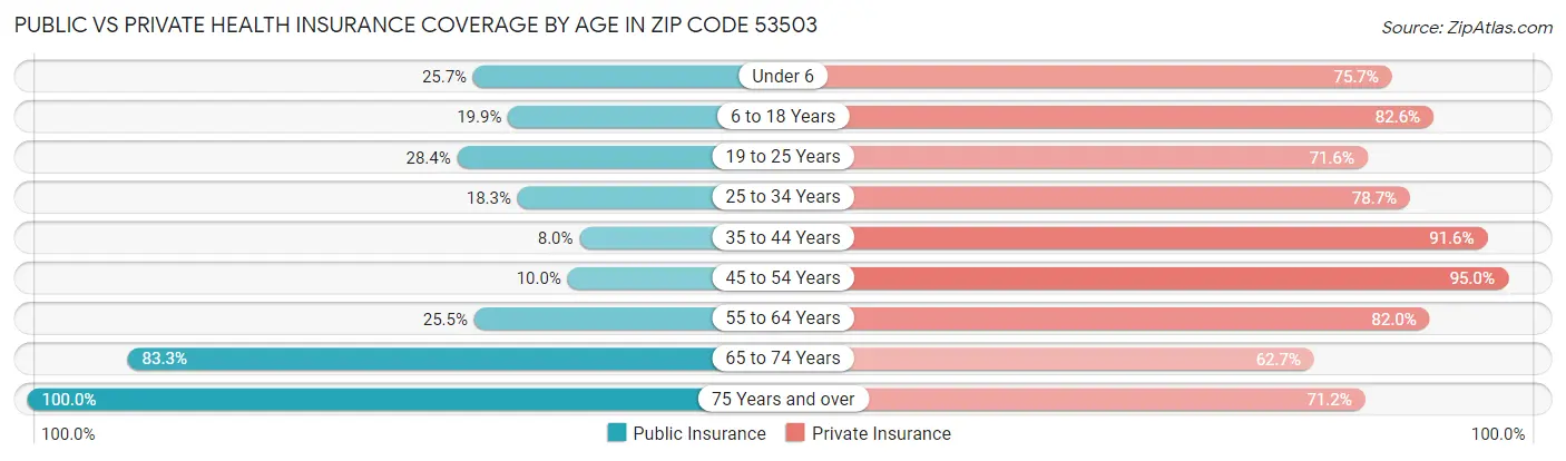 Public vs Private Health Insurance Coverage by Age in Zip Code 53503