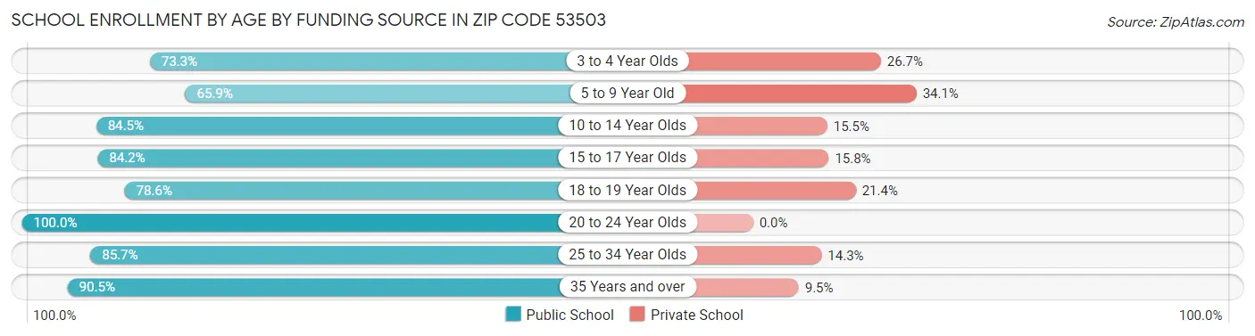 School Enrollment by Age by Funding Source in Zip Code 53503