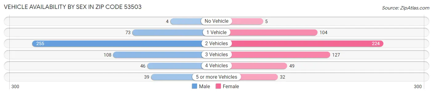 Vehicle Availability by Sex in Zip Code 53503