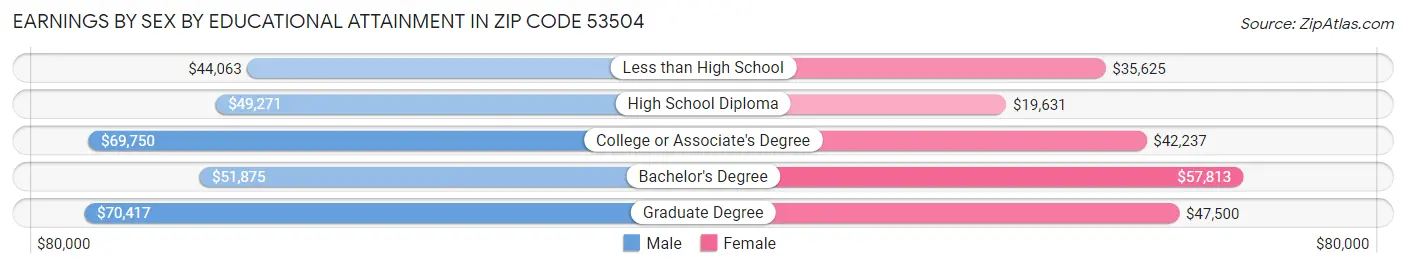 Earnings by Sex by Educational Attainment in Zip Code 53504