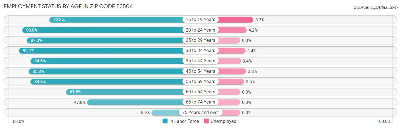 Employment Status by Age in Zip Code 53504