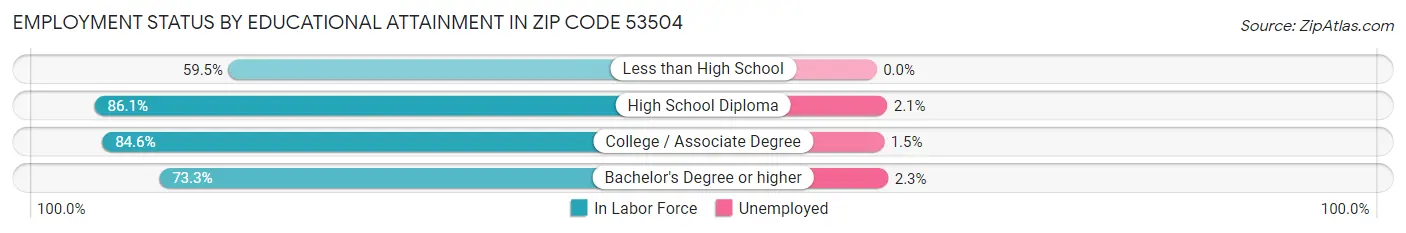 Employment Status by Educational Attainment in Zip Code 53504