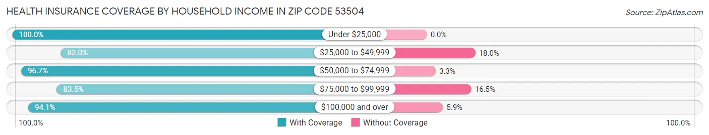 Health Insurance Coverage by Household Income in Zip Code 53504