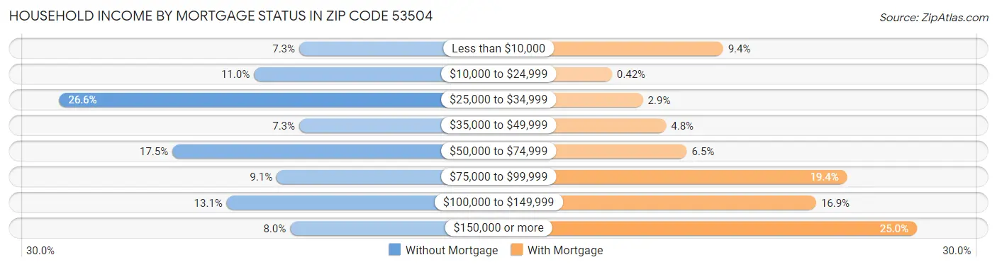 Household Income by Mortgage Status in Zip Code 53504