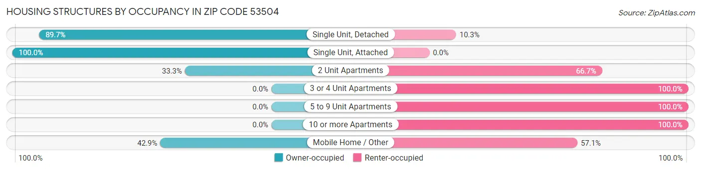 Housing Structures by Occupancy in Zip Code 53504
