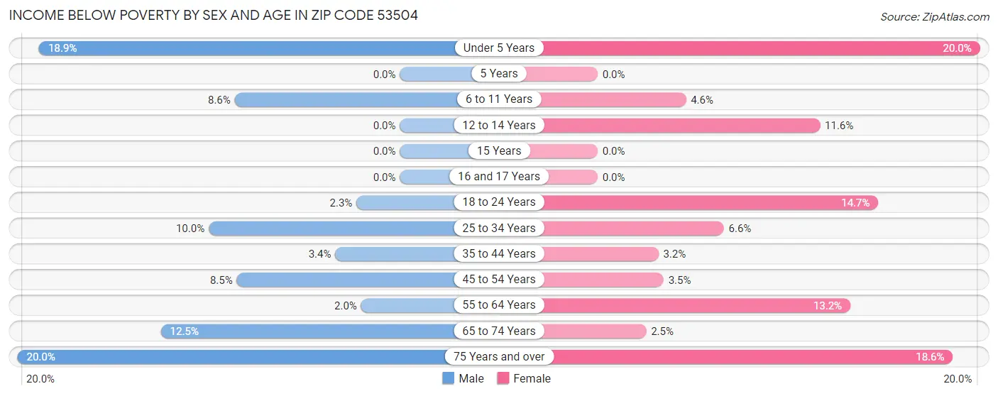 Income Below Poverty by Sex and Age in Zip Code 53504