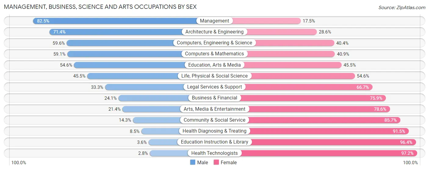 Management, Business, Science and Arts Occupations by Sex in Zip Code 53504