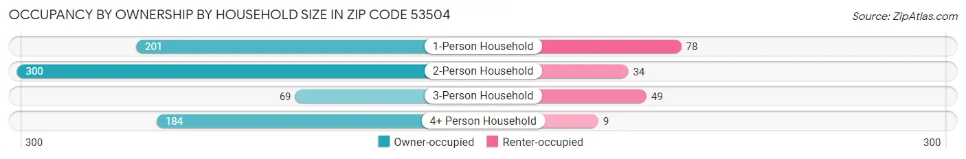 Occupancy by Ownership by Household Size in Zip Code 53504