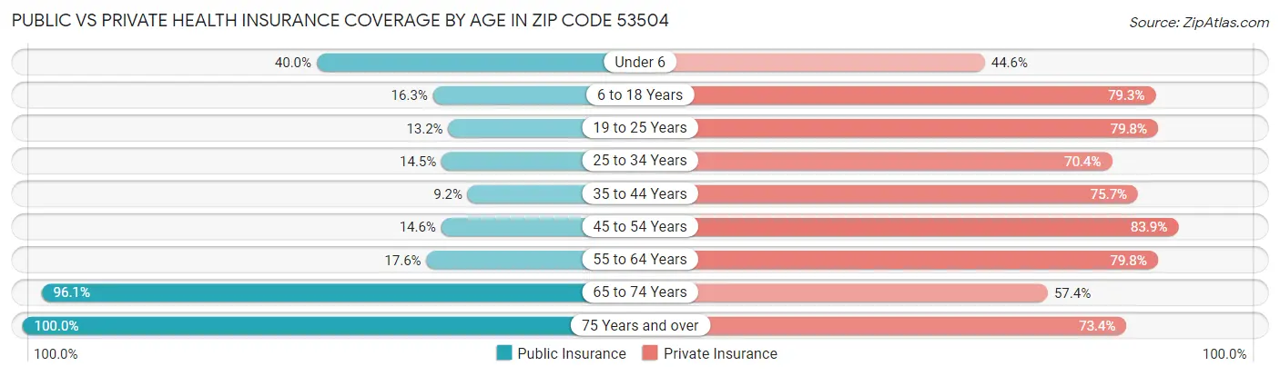 Public vs Private Health Insurance Coverage by Age in Zip Code 53504