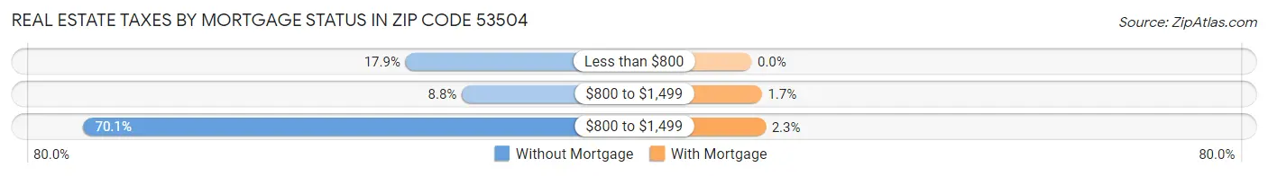 Real Estate Taxes by Mortgage Status in Zip Code 53504